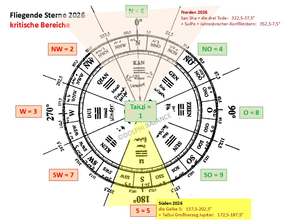 Feng Shui Kompass 2026 mit fliegenden Sternen und kritischen Bereichen im Feuer-Pferd-Jahr