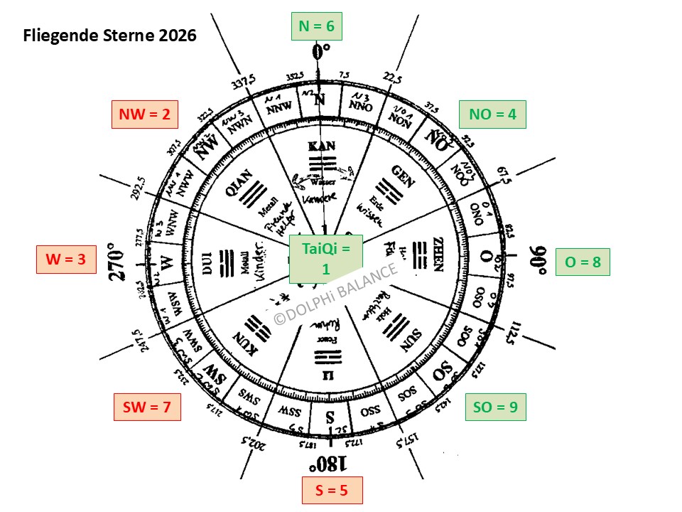 Feng Shui Kompass 2026 mit Jahressternen und Energieverteilung im Haus